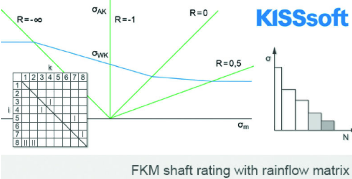 KISSsoft Offers FKM Shaft Strength Calculation