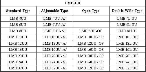 LMB4UU | LMB4UU-AJ | LMB4LUU | 
LMB6UU | LMB6UU-AJ | LMB6LUU | 
LMB8UU | LMB8UU-AJ | LMB8UU-OP | LMB8LUU | 
LMB10UU | LMB10UU-AJ | LMB10UU-OP | LMB10LUU | 
LMB12UU | LMB12UU-AJ | LMB12UU-OP | LMB12LUU | 
LMB16UU | LMB16UU-AJ | LMB16UU-OP | LMB16LUU | 
LMB20UU | LMB20UU-AJ | LMB20UU-OP | LMB20LUU | 
LMB24UU | LMB24UU-AJ | LMB24UU-OP | LMB24LUU | 
LMB32UU | LMB32UU-AJ | LMB32UU-OP | LMB32LUU | 
