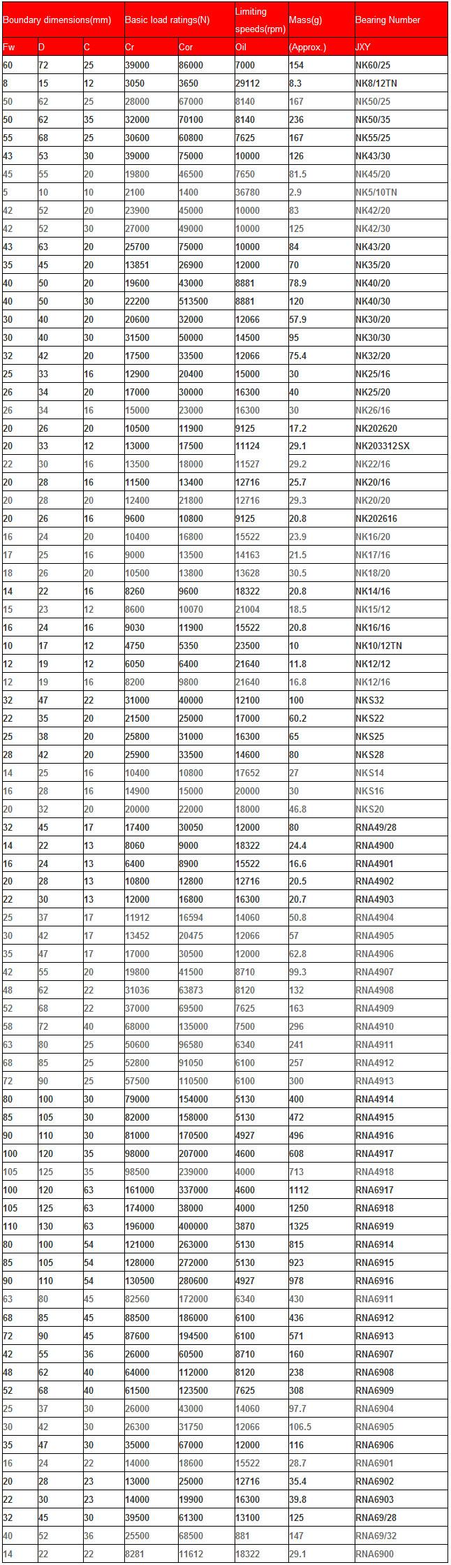 NK60/25 | NK8/12TN | NK50/25 | NK50/35 | NK55/25 | NK43/30 | NK45/20 | NK5/10TN | NK42/

20 | NK42/30 | NK43/20 | NK35/20 | NK40/20 | NK40/30 | NK30/20 | NK30/30 | NK32/20 | NK25

/16 | NK25/20 | NK26/16 | NK202620 | NK203312SX | NK22/16 | NK20/16 | NK20/20 | NK202616 | NK16/20 | NK17/16 | NK18/20 | NK14/16 | NK15/12 | NK16/16 | NK10/12TN | NK12/12 | NK12/16 | NKS32 | NKS22 | NKS25 | NKS28 | NKS14 | NKS16 | NKS20 | RNA49/28 | RNA4900 | RNA4901 | RNA4903 | RNA4904 | RNA4905 | RNA4906 | RNA4907 | RNA4908 | RNA4909 | NNA4910 | RNA4911 | RNA4912 | RNA4913 | RNA4914 | RNA4915 | RNA4916 | RNA4917 | RNA4918 | RNA6917 | RNA6918 | RNA6919 | RNA6914 | RNA6915 | RNA6916 | RNA6911 | RNA6912 | RNA6913 | RNA6907 | RNA6908 | RNA6909 | RNA6904 | RNA6905 | RNA6906 | RNA6901 | RNA6902 | RNA6903 | RNA69/28 | RNA69/32 | RNA6900 | 
