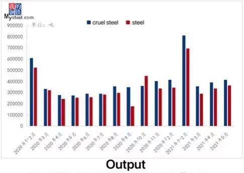 Changes of crude steel and steel output of bearing steel since 2020 (unit: ton) Changes of crude steel and steel output of bearing steel since 2020 (unit: ton)