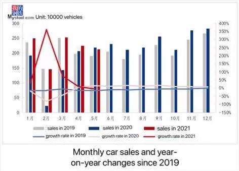 monthly car sales and year-on-year changes since 2019 monthly car sales and year-on-year changes since 2019