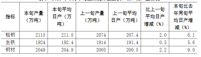 Table 1 Iron, steel and material production of key statistical enterprises in mid-August 2025.png