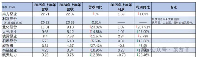Comparison of the performance of 9 listed pump companies in the first half of 2025.png