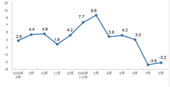 Figure 1: Monthly Growth Rate Trend of Raw Coal Production in Industries Above Designated Size.png