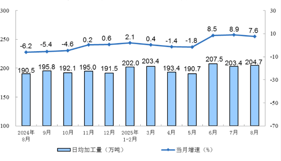 Figure 3: Monthly Trend of Crude Oil Processing Volume in Industries Above Designated Size.png