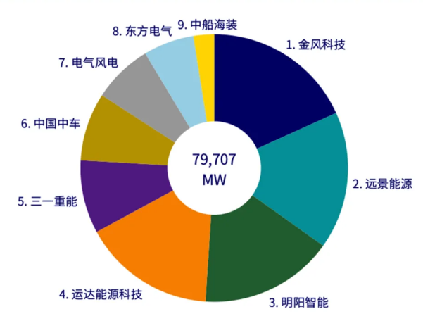 Overview of China's confirmed wind turbine orders, first half of 2025.png