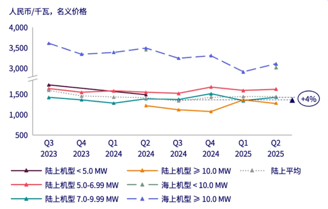 Average winning bid price of confirmed wind turbine orders in China.png