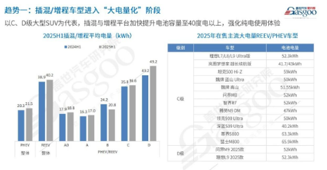 Trend 1: Plug-in hybrid/range-extended vehicle 