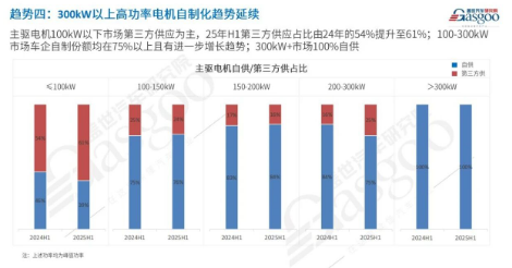 Trend 4: Accelerating Motor Manufacturing.png