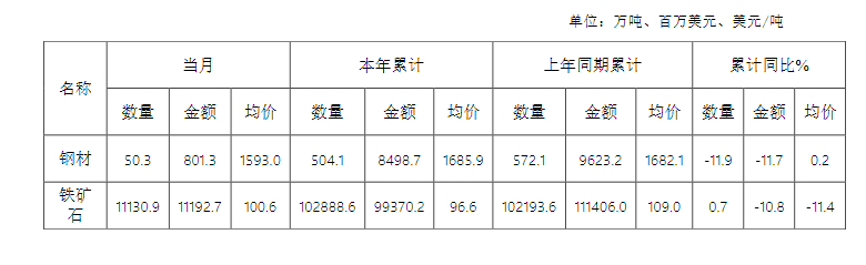 Import data for steel and iron ore in October 2025.png Import data for steel and iron ore in October 2025.png