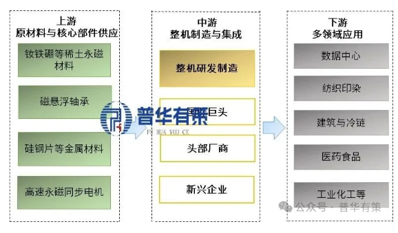 Classification of magnetic levitation compressors.png