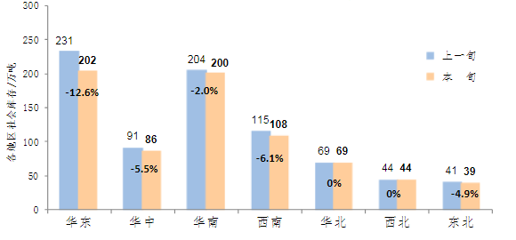 Monitoring of social inventory of five major steel products in various regions.png