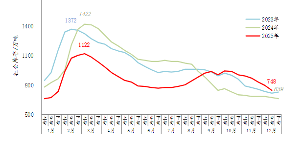 Total social inventory of five major steel products in 21 cities.png