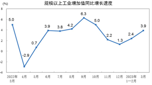 NBS: Q1 industrial added value (above designated size) up 3.0% y-o-y; auto manufacturing rises 4.4%.png