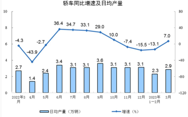 NBS: Q1 industrial added value (above designated size) up 3.0% y-o-y; auto manufacturing rises 4.4%.png
