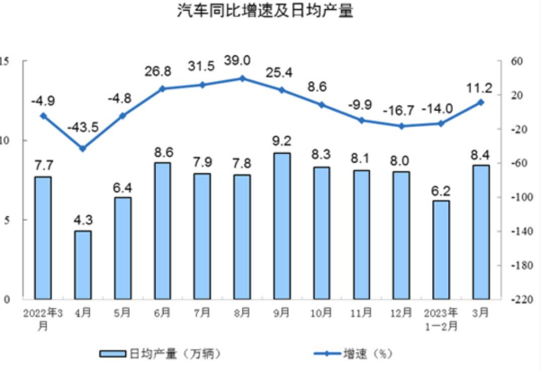 NBS: Q1 industrial added value (above designated size) up 3.0% y-o-y; auto manufacturing rises 4.4%.png